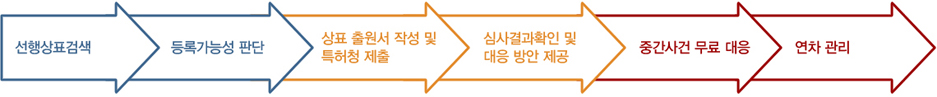 상표출원 1 2022년 대한민국 최고의 IP 로펌