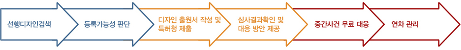 디자인출원 1 2022년 대한민국 최고의 IP 로펌