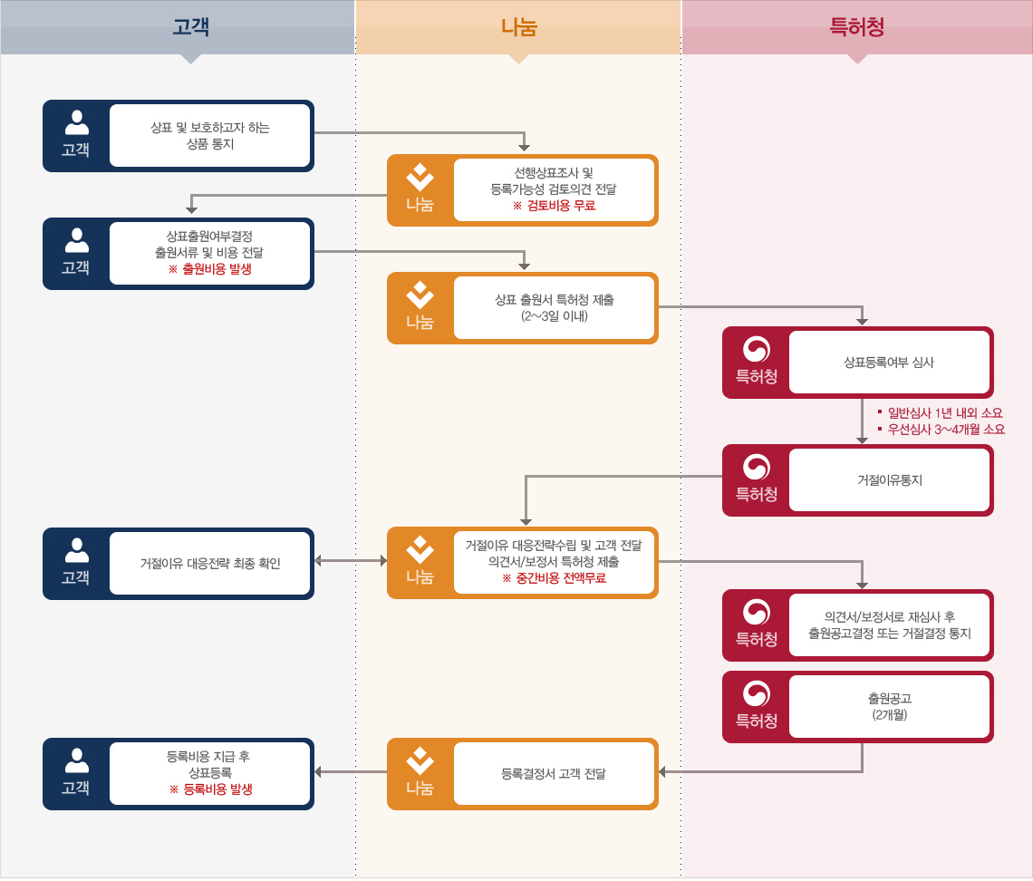 상표출원 3 2022년 대한민국 최고의 IP 로펌