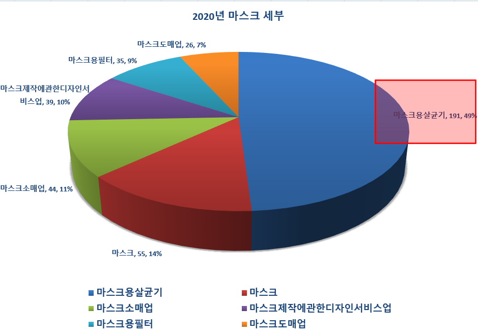 마스크 관련 특허청 빅데이터