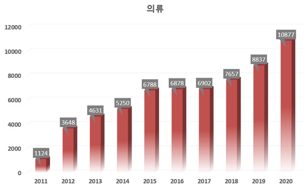 [빅데이터] 의류 지식재산권을 살펴보자