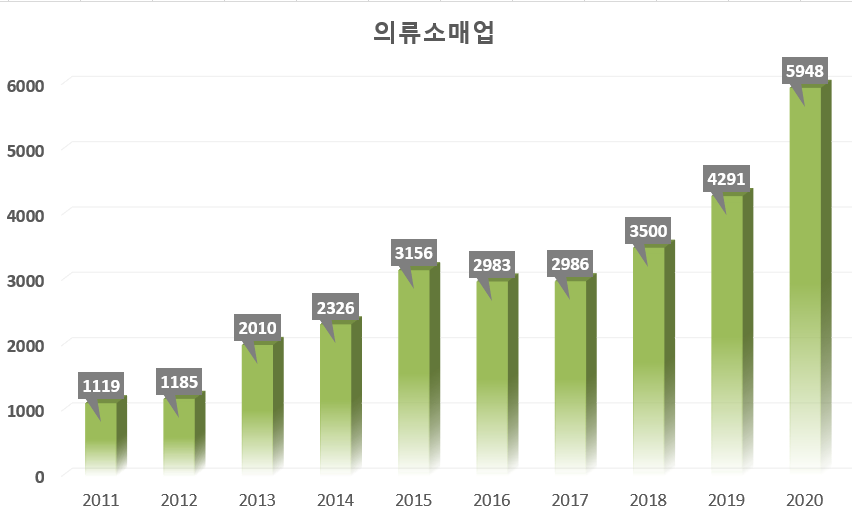 의류소매업빅데이터
