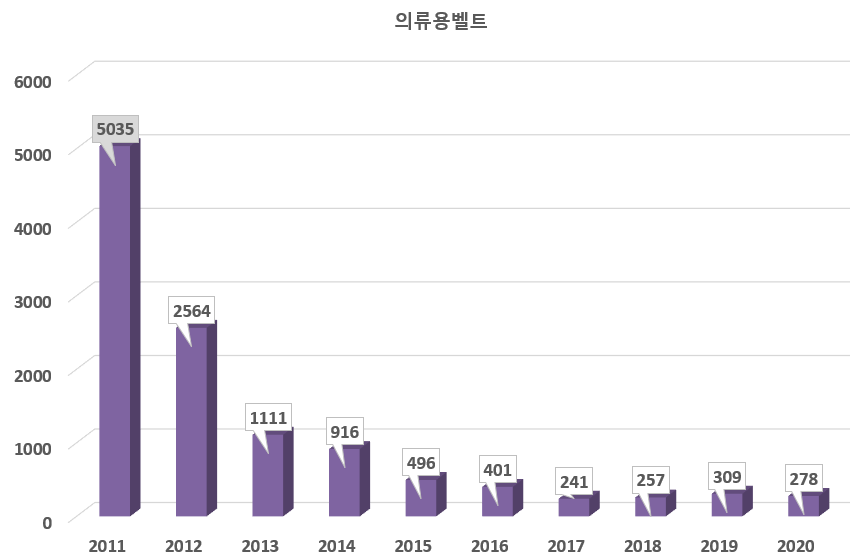 의류용벨트빅데이터