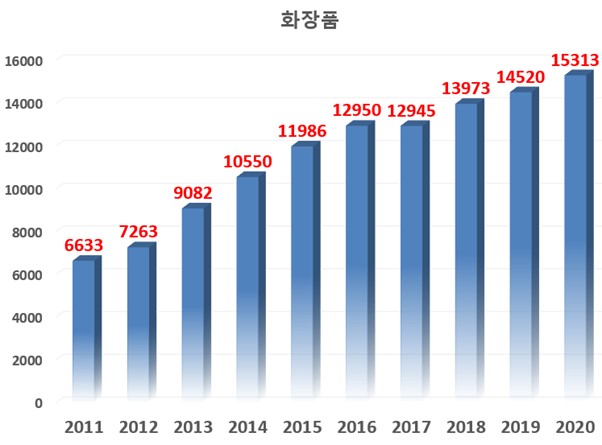 화장품 지식재산권 빅데이터 동향을 알아보자